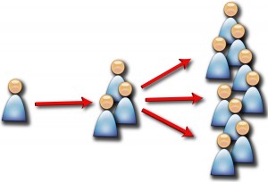 Social Wildfire Effect