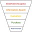 Content Marketing Buying Decision Process